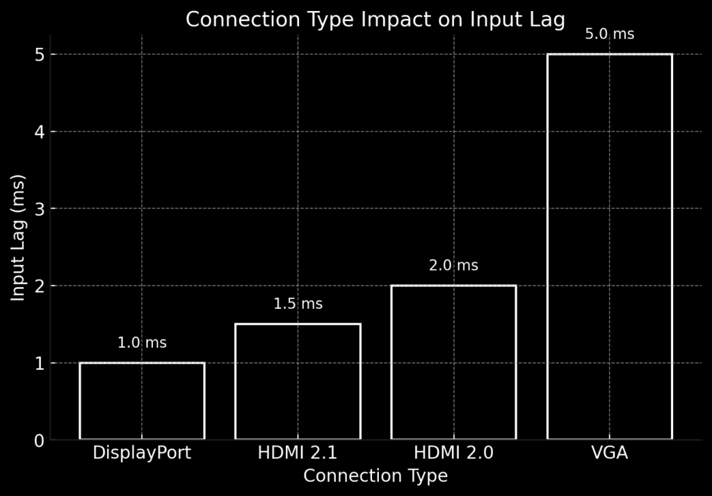 Connection Type Impact on Input Lag