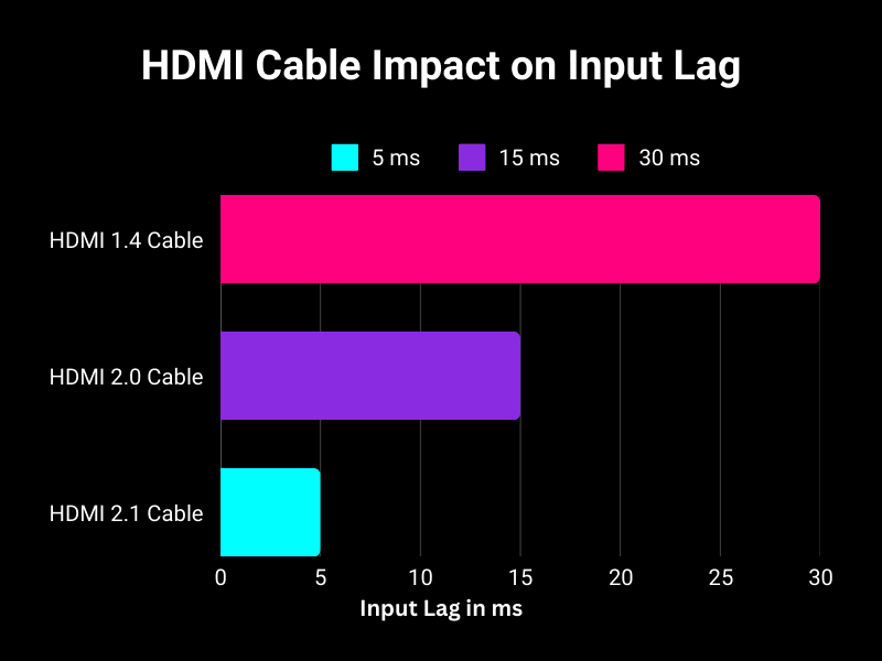 HDMI Cables Projectors