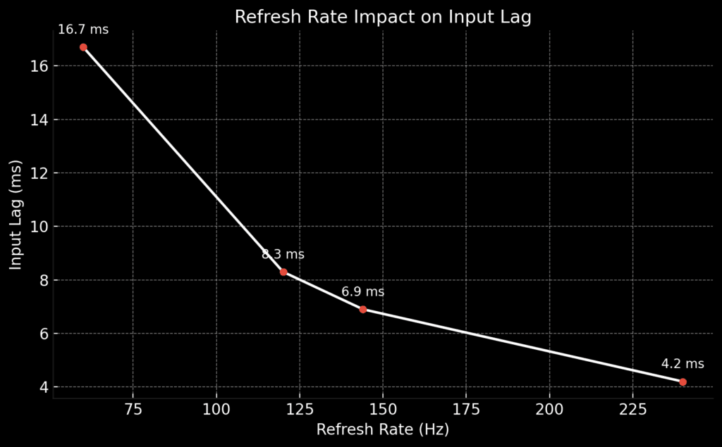 How to Reduce Input Lag on Monitors