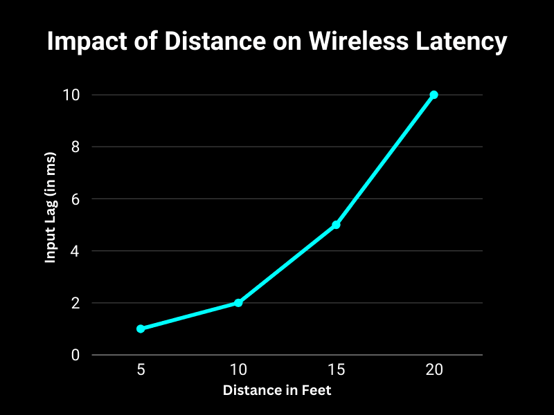 Impact of Distance on Wireless Controller