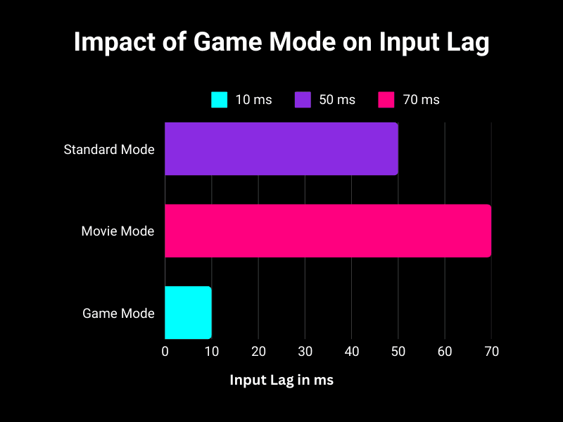 Impact of Game Mode on Input Lag