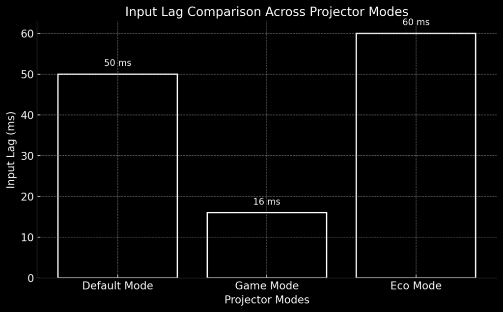 Input Lag Comparison Projector Modes