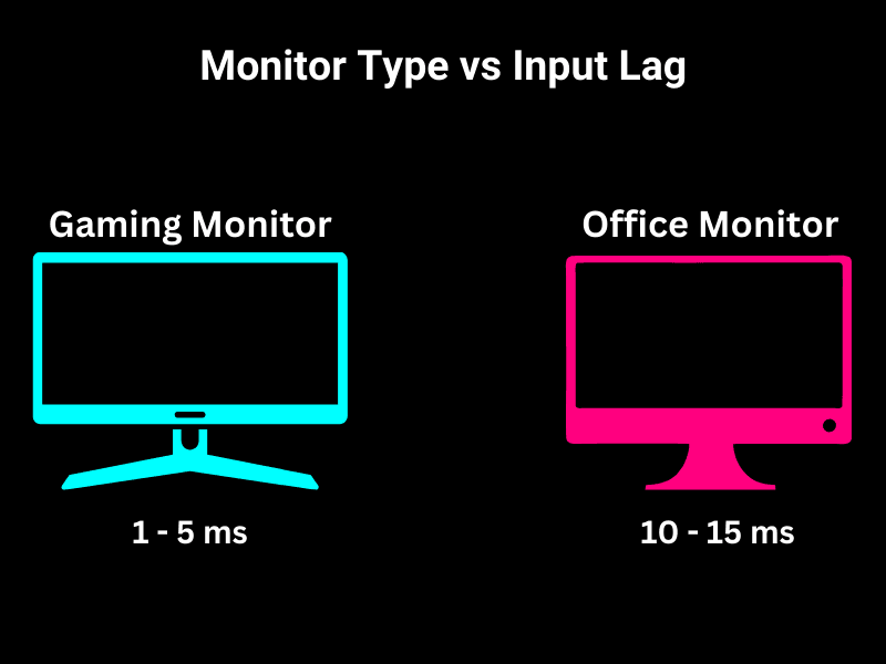 Monitor Type vs Input Lag