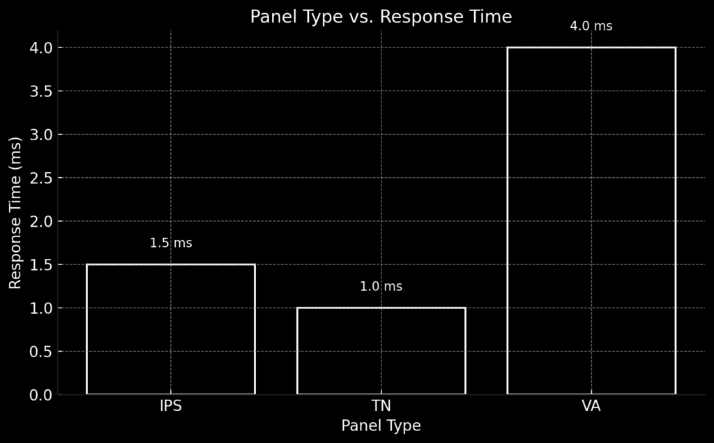 Panel vs Response Time