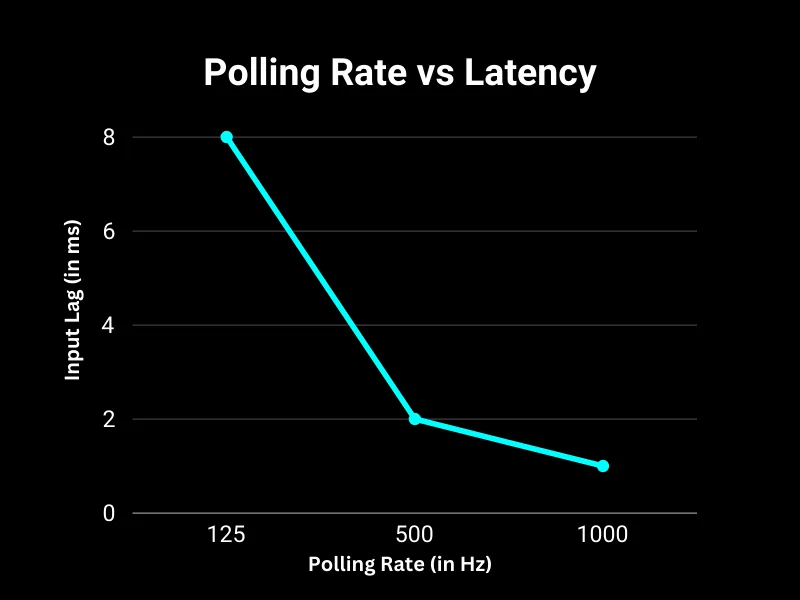 Polling rate vs latency: How polling rate affects keyboard input lag and gaming responsiveness.