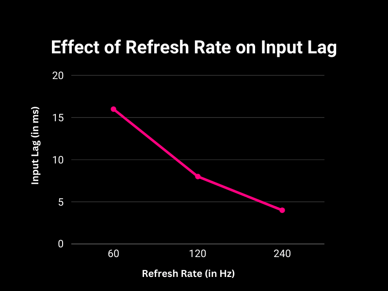 Refresh Rate Input Lag TV