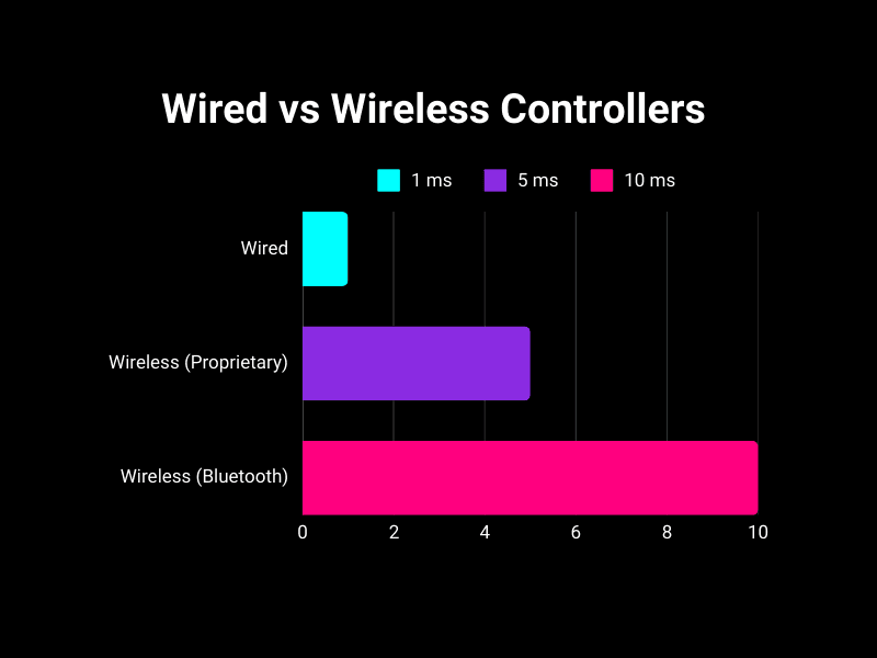 Input Lag Wired vs Wireless Controllers