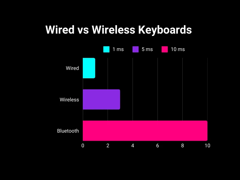 Wired vs wireless keyboards: Impact on keyboard input lag and gaming performance