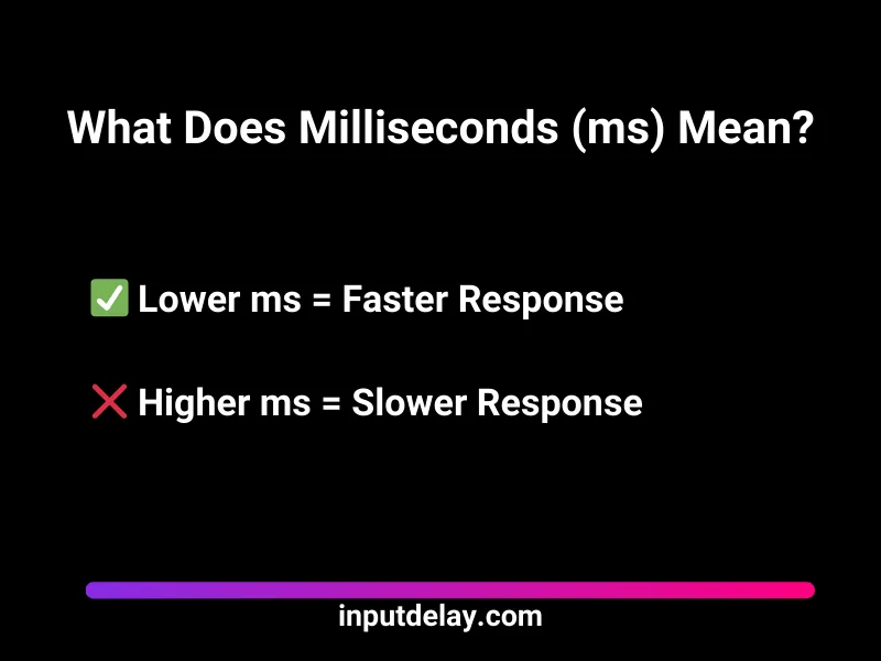Understanding milliseconds (ms) and its impact on input lag in gaming